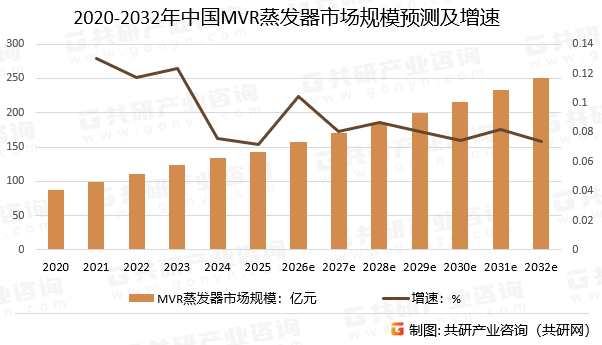 2020-2032年中国MVR蒸发器市场规模预测及增速