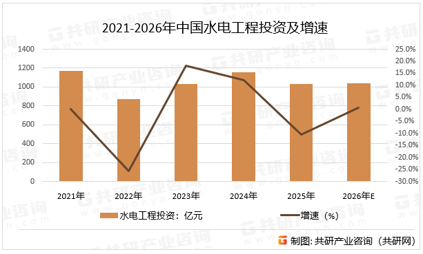 2021-2026年中国水电工程投资及增速