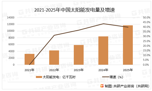 太阳能发电成本持续下降，部分地区已实现平价上网，不再依赖政府补贴。中国已成为全球最大的太阳能发电市场，装机容量和发电量均位居世界前列。截至2025年底，中国太阳能发电装机容量已达到1200GW，同比增长35.4%。2021-2025年中国太阳能发电量及增速