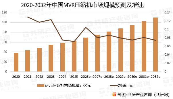 2020-2032年中国MVR压缩机市场规模预测及增速