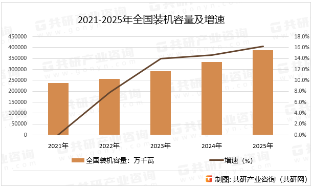 2021-2025年全国装机容量及增速