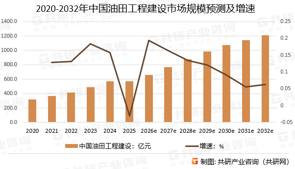 2020-2032年中国油田工程建设市场规模预测及增速