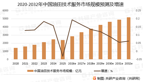 2020-2032年中国油田技术服务市场规模预测及增速