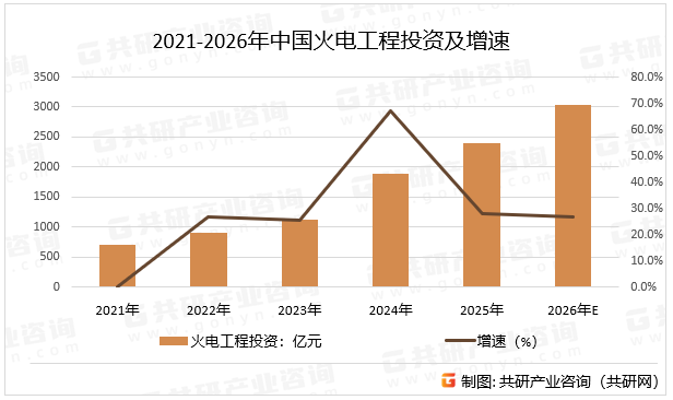 2021-2026年中国火电工程投资及增速