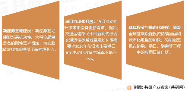 轮胎起重机市场需求驱动因素