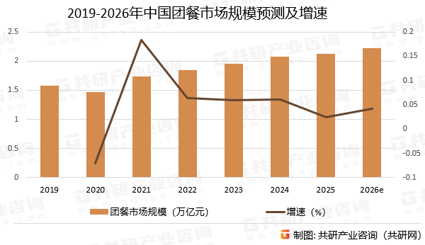 2019-2026年中国团餐市场规模预测及增速