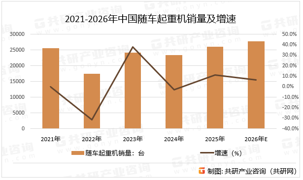 2021-2026年中国随车起重机销量及增速
