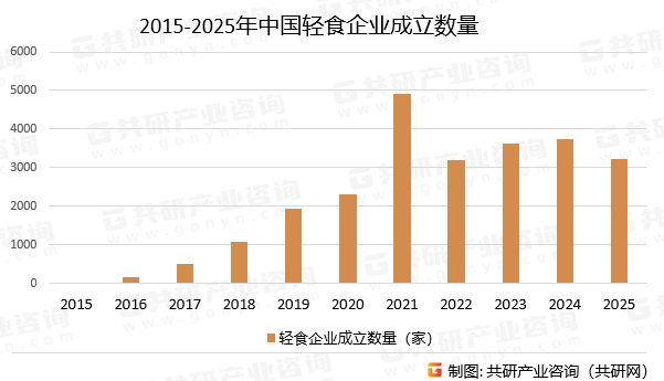 2015-2025年中国轻食企业成立数量