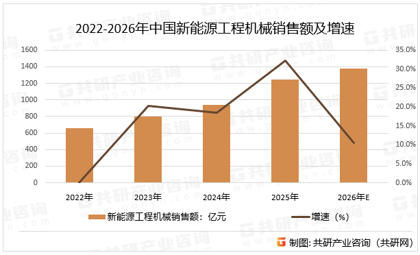 2022-2026年中国新能源工程机械销售额及增速