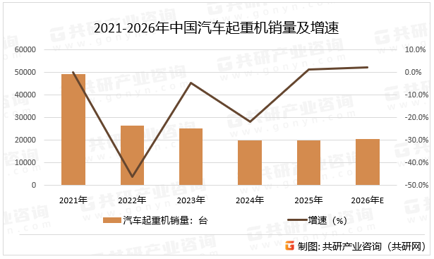 2021-2026年中国汽车起重机销量及增速