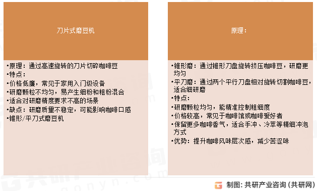 咖啡磨豆机主要分类