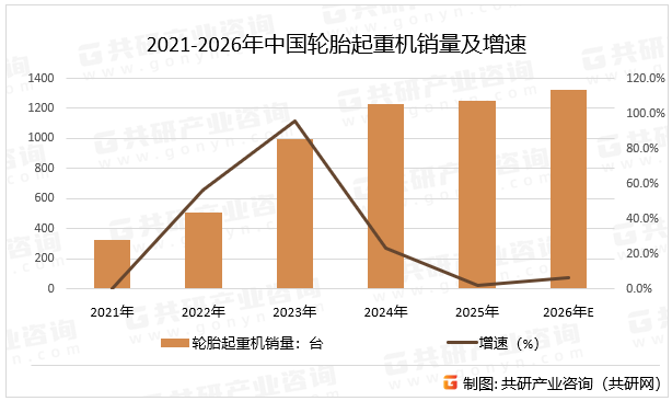 2021-2026年中国轮胎起重机销量及增速