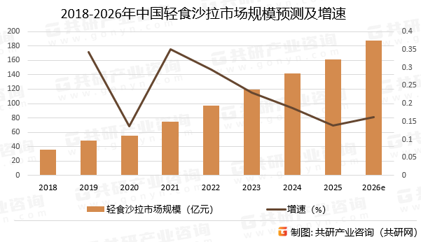 2018-2026年中国轻食沙拉市场规模预测及增速