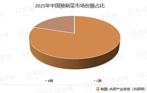 2025年中国预制菜市场份额占比