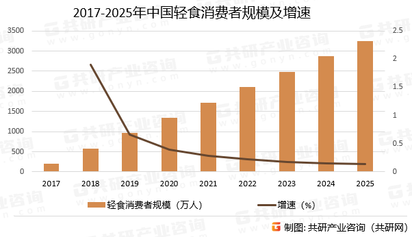 2017-2025年中国轻食消费者规模及增速
