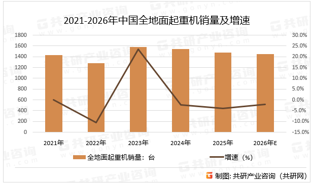 中国市场的增长动力主要来自于国内基础设施建设的加快、城镇化进程的推进，以及新能源项目（如风电、光伏）的集中建设，全地面起重机广泛应用于建筑施工、能源建设、港口物流、桥梁工程等多个领域，预计2026年中国全地面起重机销量同比下降2%。2021-2026年中国全地面起重机销量及增速