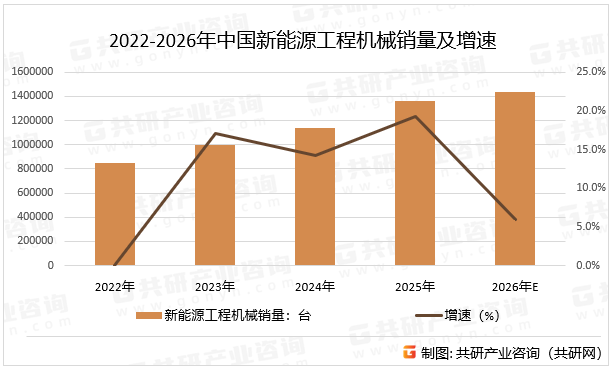2022-2026年中国新能源工程机械销量及增速