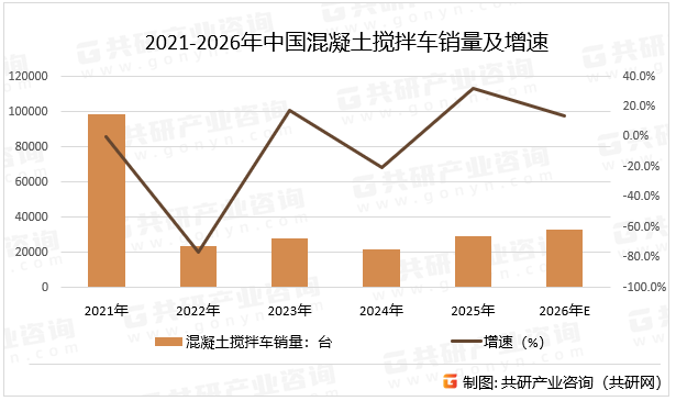 2021-2026年中国混凝土搅拌车销量及增速