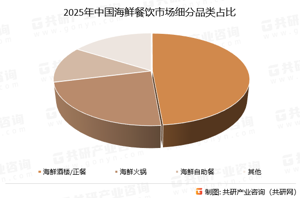 2025年中国海鲜餐饮市场细分品类占比