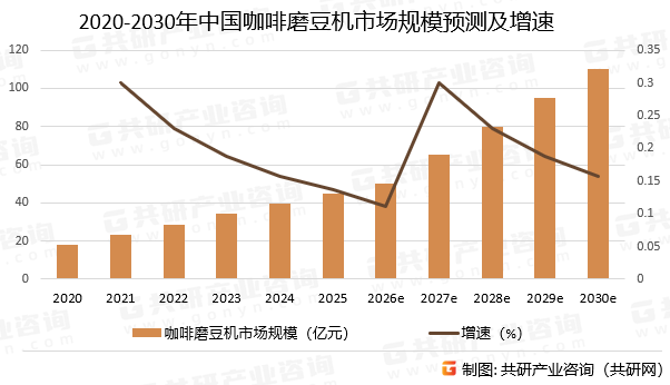2020-2030年中国咖啡磨豆机市场规模预测及增速