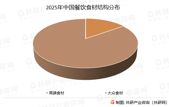 2025年中国餐饮食材结构分布