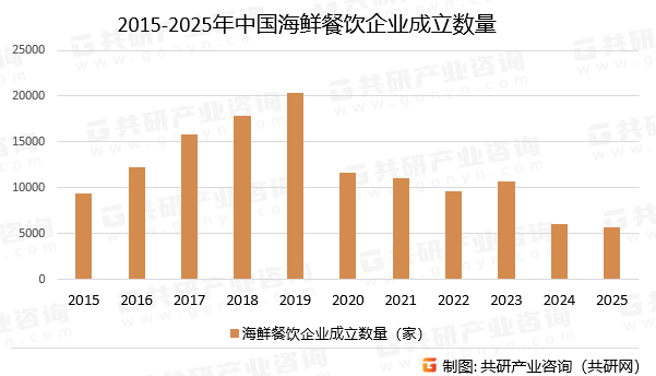 2015-2025年中国海鲜餐饮企业成立数量