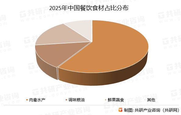 2025年中国餐饮食材占比分布