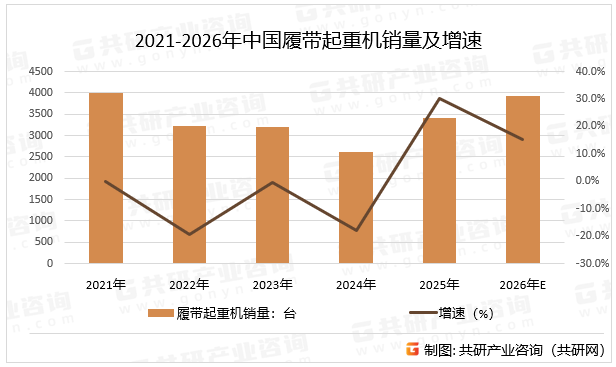 2021-2026年中国履带起重机销量及增速