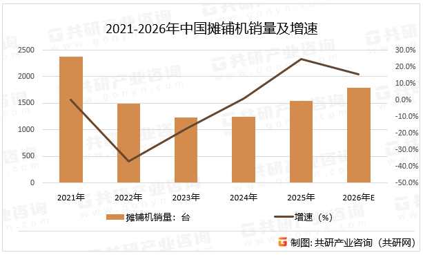 2021-2026年中国摊铺机销量及增速
