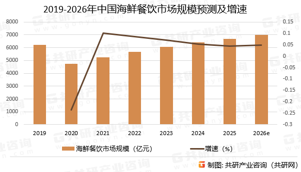 2019-2026年中国海鲜餐饮市场规模预测及增速