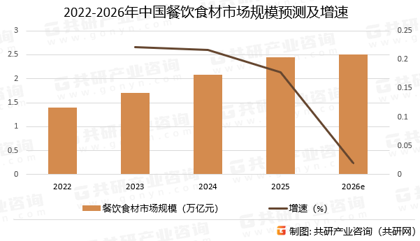 2022-2026年中国餐饮食材市场规模预测及增速