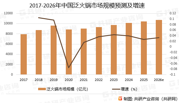2017-2026年中国泛火锅市场规模预测及增速