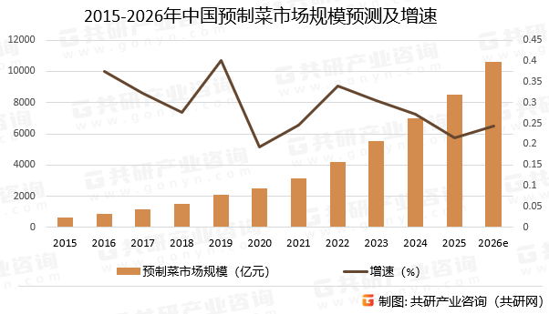 2015-2026年中国预制菜市场规模预测及增速