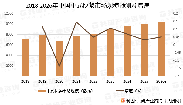 2018-2026年中国中式快餐市场规模预测及增速