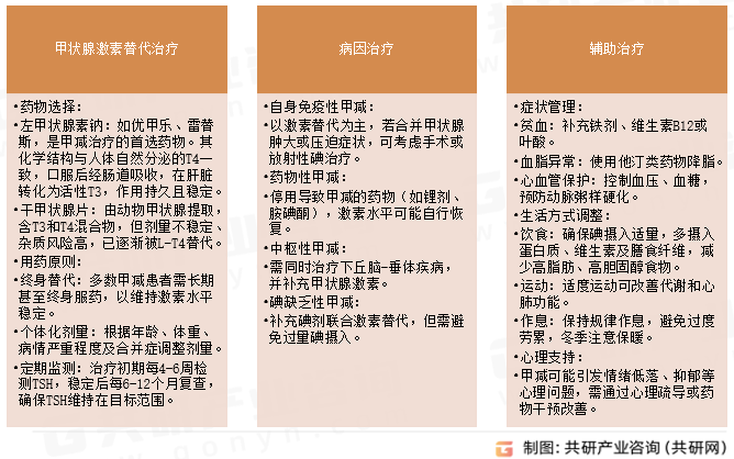 甲状腺功能减退主要治疗方法