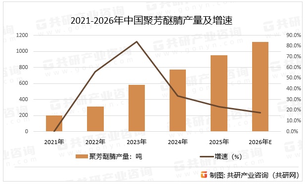 2021-2026年中国聚芳醚腈产量及增速