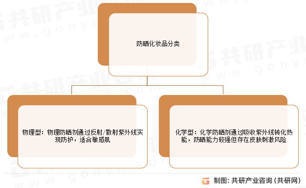防晒化妆品分类
