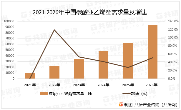 2021-2026年中国碳酸亚乙烯酯需求量及增速