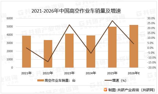 2021-2026年中国高空作业车销量及增速