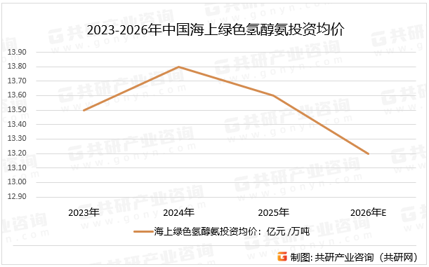 2023-2026年中国海上绿色氢醇氨投资均价