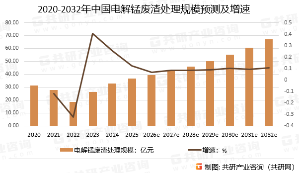 2020-2032年中国电解锰废渣处理规模预测及增速