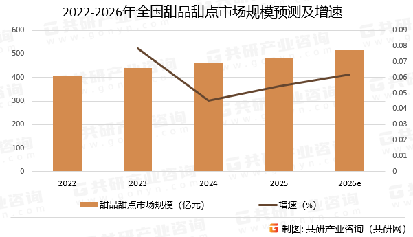 2022-2026年全国甜品甜点市场规模预测及增速