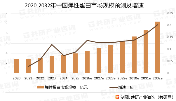 2020-2032年中国弹性蛋白市场规模预测及增速