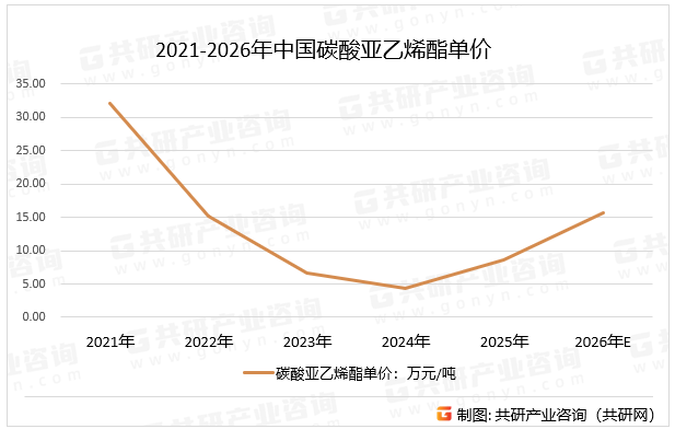 2021-2026年中国碳酸亚乙烯酯单价