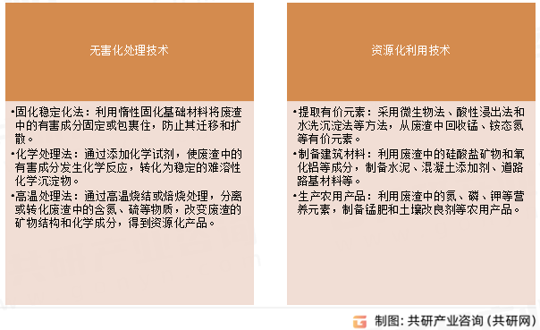 电解锰废渣处理方法