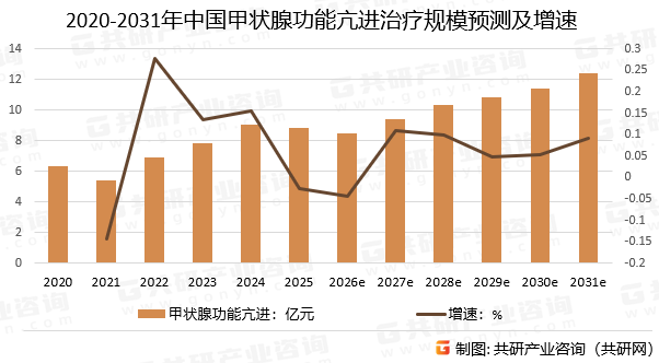 2020-2031年中国甲状腺功能亢进治疗规模预测及增速