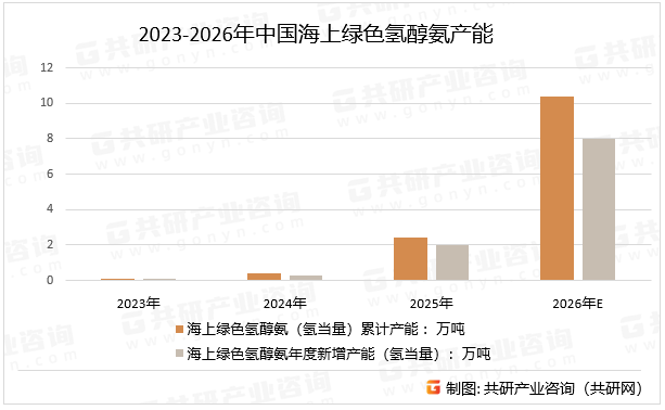 2023-2026年中国海上绿色氢醇氨产能