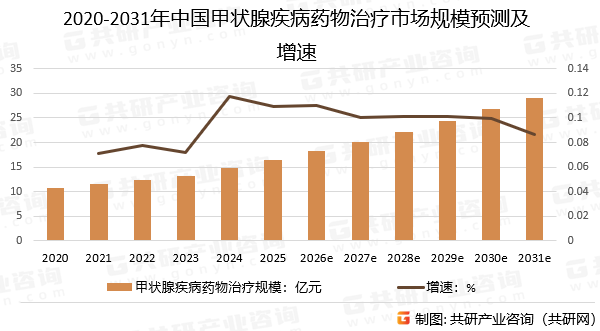 2020-2031年中国甲状腺疾病药物治疗市场规模预测及增速
