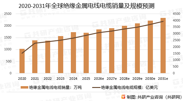 2020-2031年全球绝缘金属电线电缆销量及规模预测