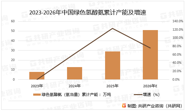 2023-2026年中国绿色氢醇氨累计产能及增速